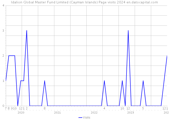 Idalion Global Master Fund Limited (Cayman Islands) Page visits 2024 