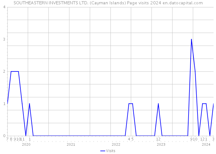 SOUTHEASTERN INVESTMENTS LTD. (Cayman Islands) Page visits 2024 