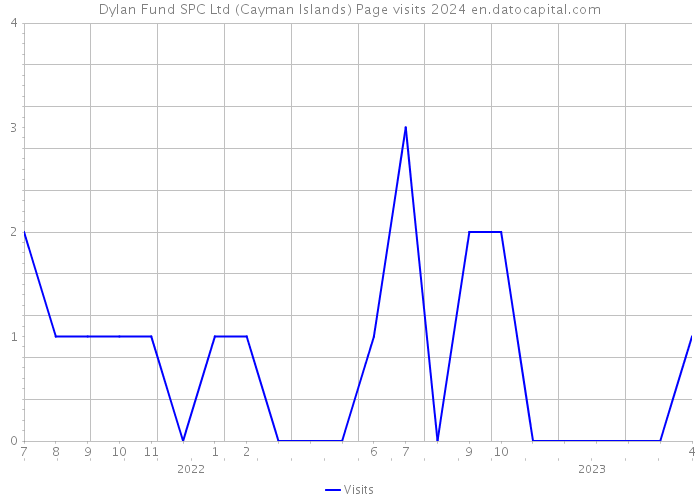Dylan Fund SPC Ltd (Cayman Islands) Page visits 2024 