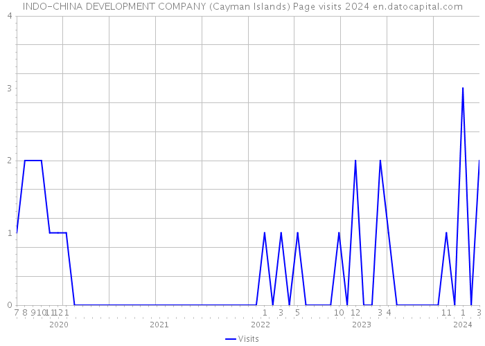 INDO-CHINA DEVELOPMENT COMPANY (Cayman Islands) Page visits 2024 
