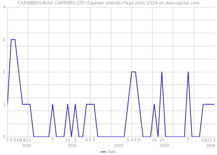 CARIBBEAN BULK CARRIERS LTD (Cayman Islands) Page visits 2024 