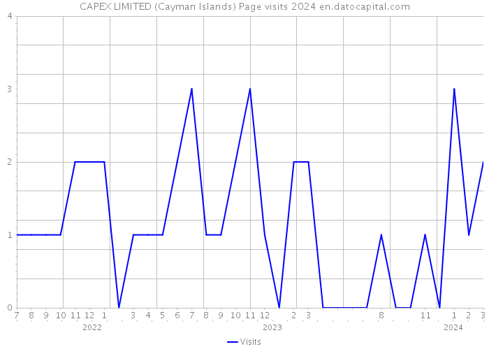 CAPEX LIMITED (Cayman Islands) Page visits 2024 