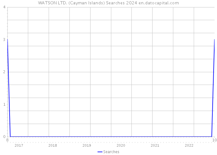 WATSON LTD. (Cayman Islands) Searches 2024 