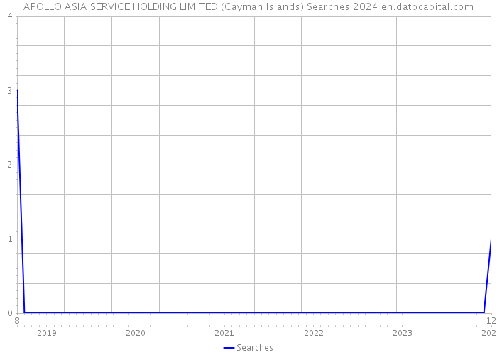 APOLLO ASIA SERVICE HOLDING LIMITED (Cayman Islands) Searches 2024 