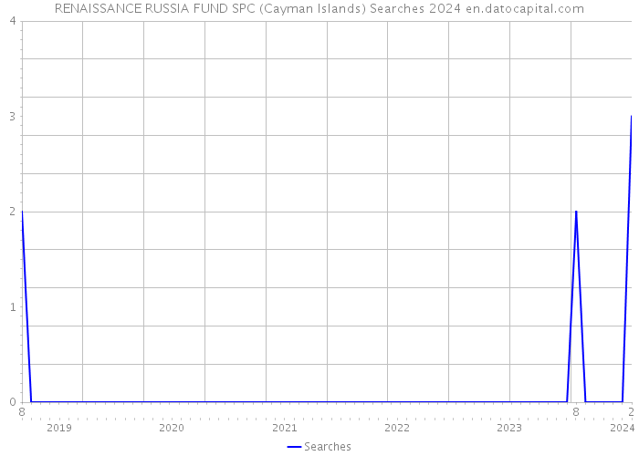 RENAISSANCE RUSSIA FUND SPC (Cayman Islands) Searches 2024 
