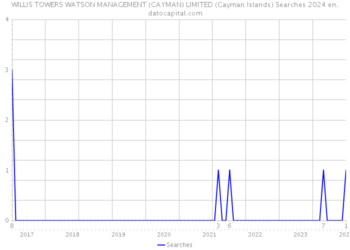 WILLIS TOWERS WATSON MANAGEMENT (CAYMAN) LIMITED (Cayman Islands) Searches 2024 