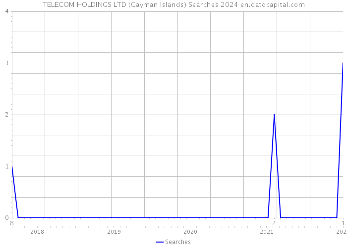 TELECOM HOLDINGS LTD (Cayman Islands) Searches 2024 