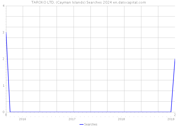 TAROKO LTD. (Cayman Islands) Searches 2024 