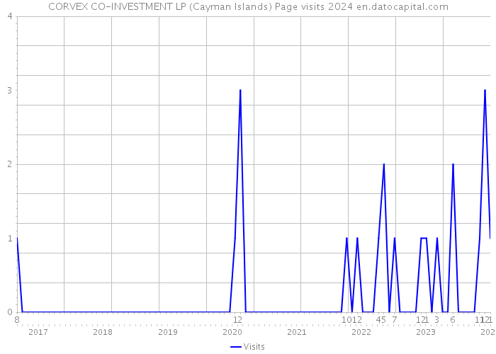 CORVEX CO-INVESTMENT LP (Cayman Islands) Page visits 2024 