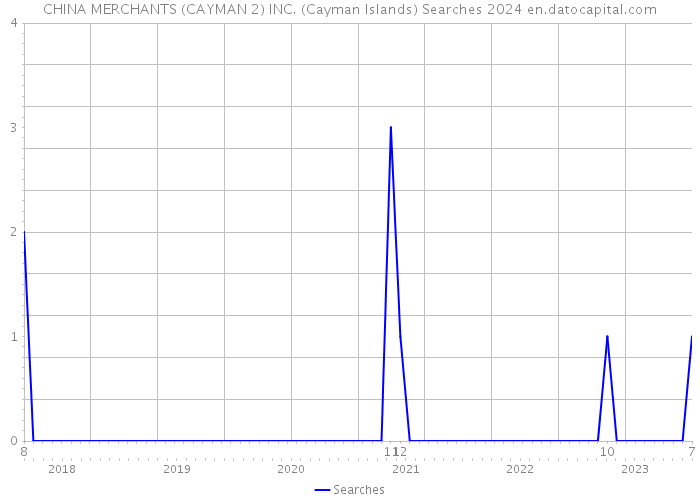 CHINA MERCHANTS (CAYMAN 2) INC. (Cayman Islands) Searches 2024 