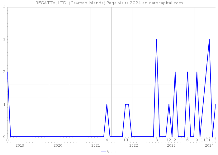 REGATTA, LTD. (Cayman Islands) Page visits 2024 