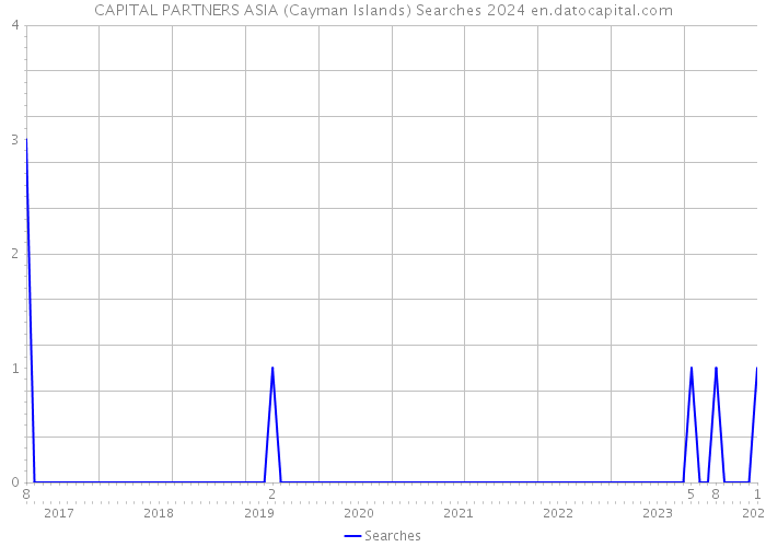 CAPITAL PARTNERS ASIA (Cayman Islands) Searches 2024 