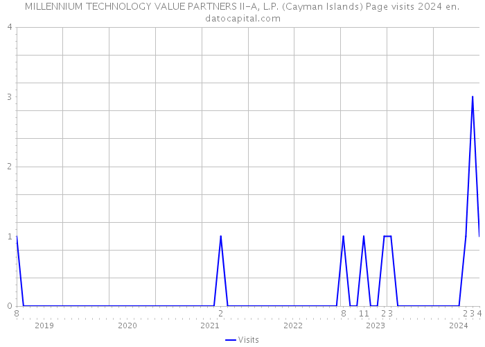 MILLENNIUM TECHNOLOGY VALUE PARTNERS II-A, L.P. (Cayman Islands) Page visits 2024 