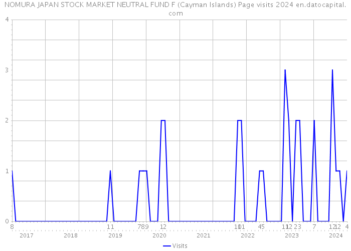 NOMURA JAPAN STOCK MARKET NEUTRAL FUND F (Cayman Islands) Page visits 2024 