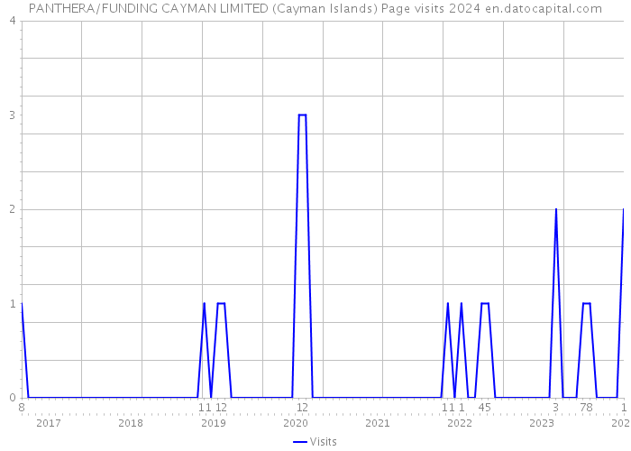PANTHERA/FUNDING CAYMAN LIMITED (Cayman Islands) Page visits 2024 