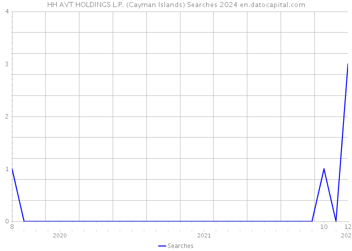 HH AVT HOLDINGS L.P. (Cayman Islands) Searches 2024 