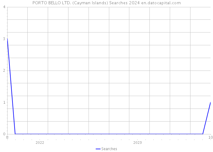 PORTO BELLO LTD. (Cayman Islands) Searches 2024 