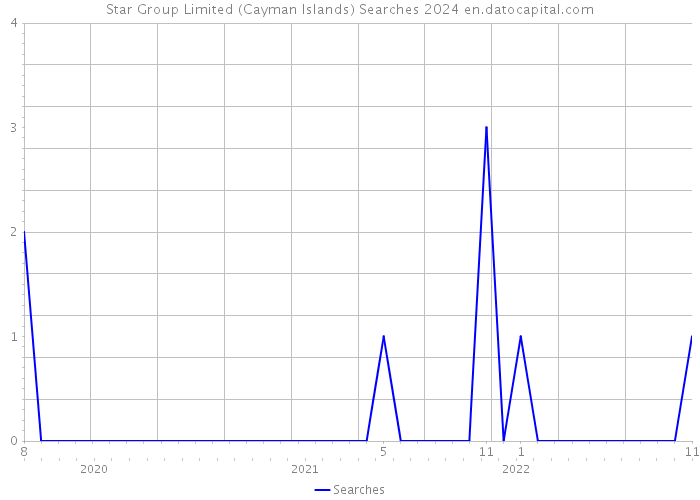 Star Group Limited (Cayman Islands) Searches 2024 