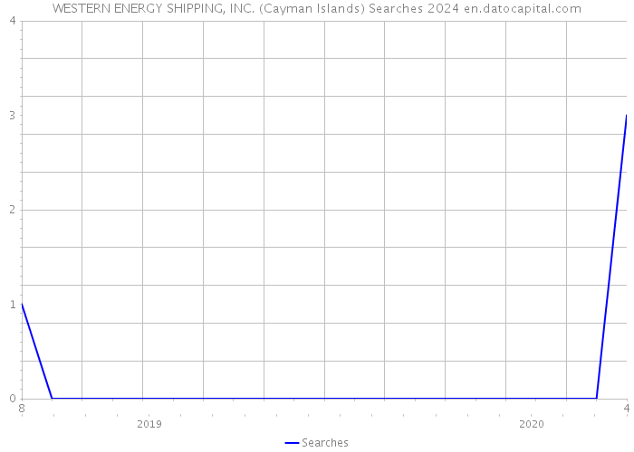 WESTERN ENERGY SHIPPING, INC. (Cayman Islands) Searches 2024 