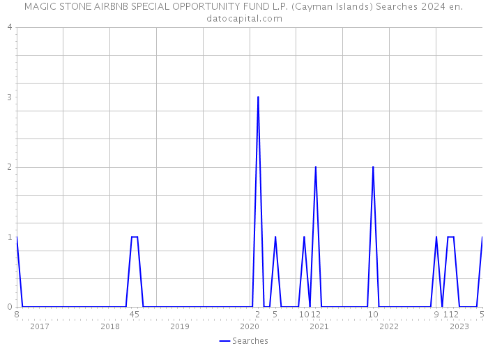 MAGIC STONE AIRBNB SPECIAL OPPORTUNITY FUND L.P. (Cayman Islands) Searches 2024 