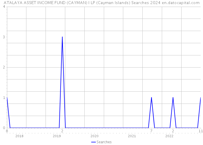 ATALAYA ASSET INCOME FUND (CAYMAN) I LP (Cayman Islands) Searches 2024 