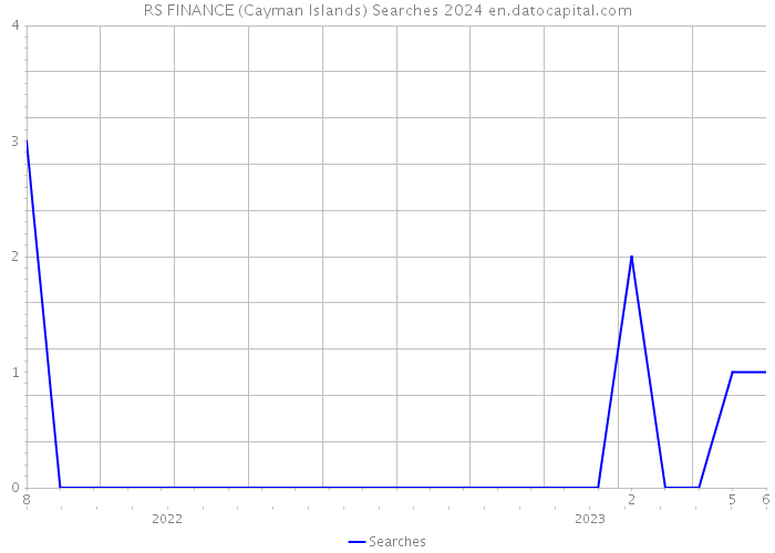 RS FINANCE (Cayman Islands) Searches 2024 