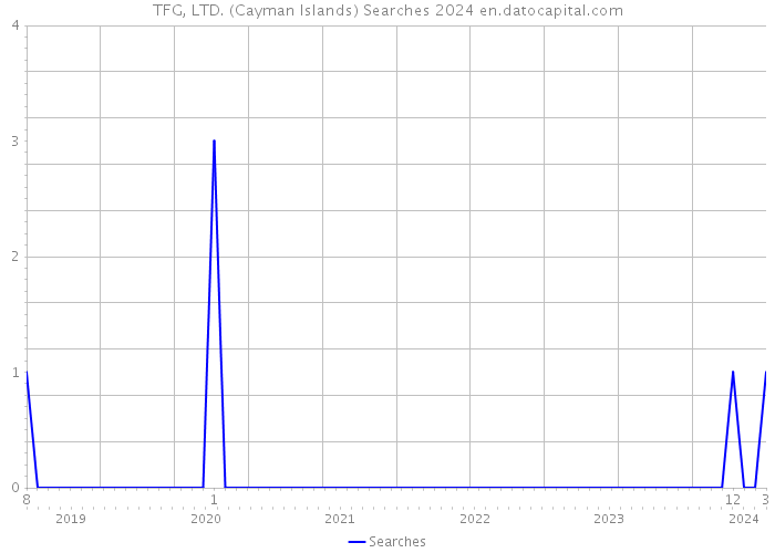TFG, LTD. (Cayman Islands) Searches 2024 