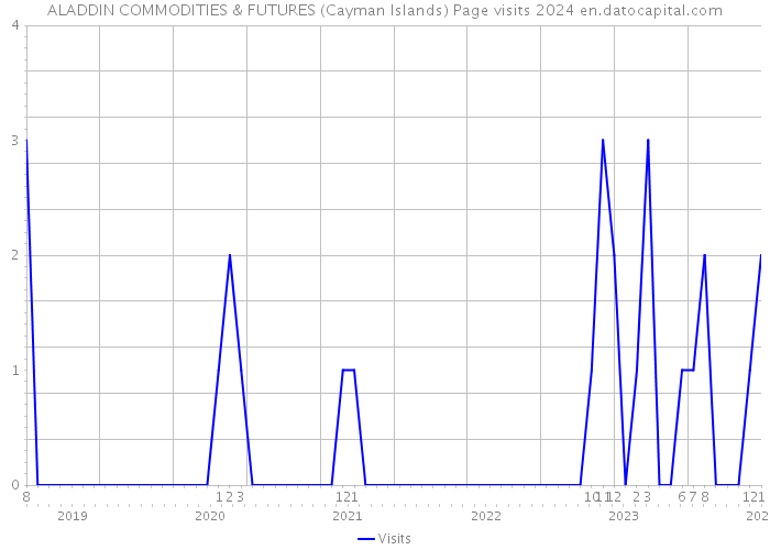 ALADDIN COMMODITIES & FUTURES (Cayman Islands) Page visits 2024 