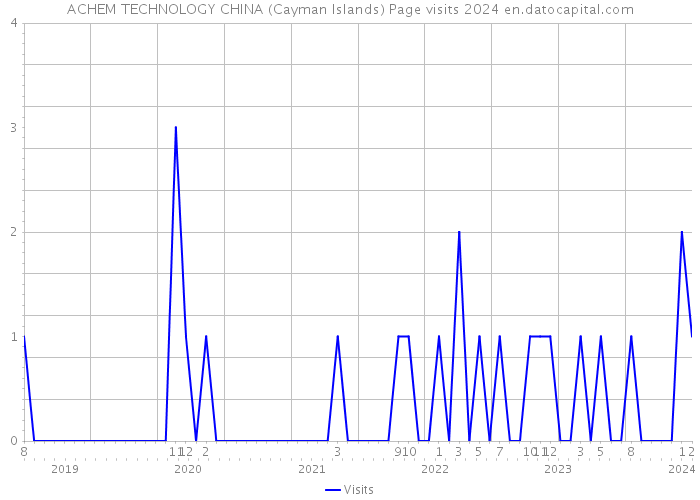 ACHEM TECHNOLOGY CHINA (Cayman Islands) Page visits 2024 