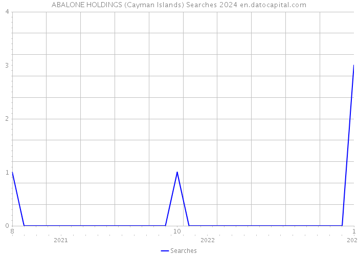 ABALONE HOLDINGS (Cayman Islands) Searches 2024 