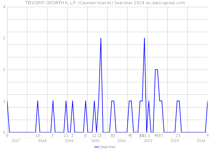 TENCENT GROWTH II, L.P. (Cayman Islands) Searches 2024 