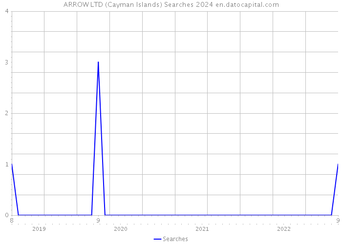 ARROW LTD (Cayman Islands) Searches 2024 