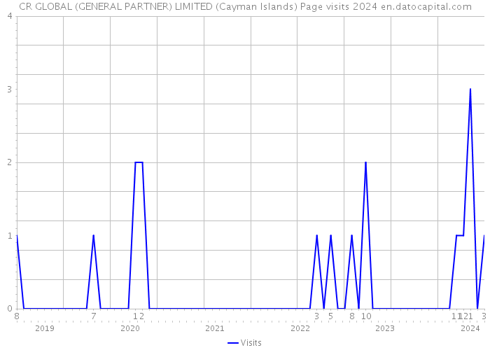CR GLOBAL (GENERAL PARTNER) LIMITED (Cayman Islands) Page visits 2024 