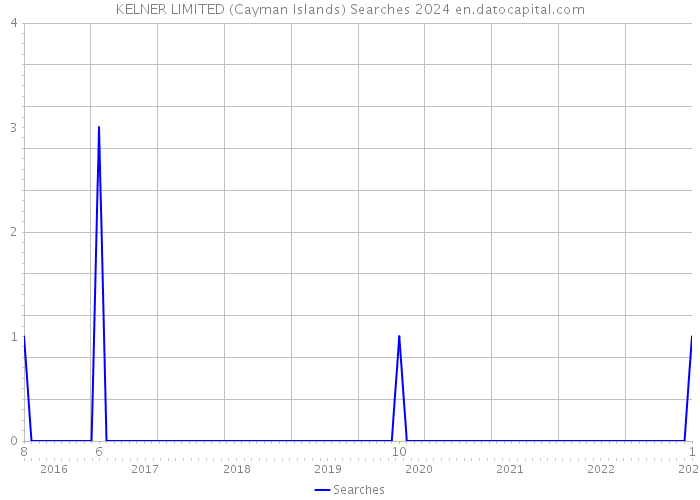 KELNER LIMITED (Cayman Islands) Searches 2024 