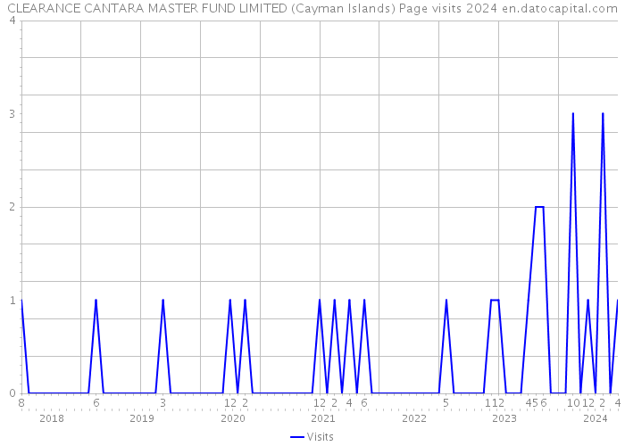 CLEARANCE CANTARA MASTER FUND LIMITED (Cayman Islands) Page visits 2024 
