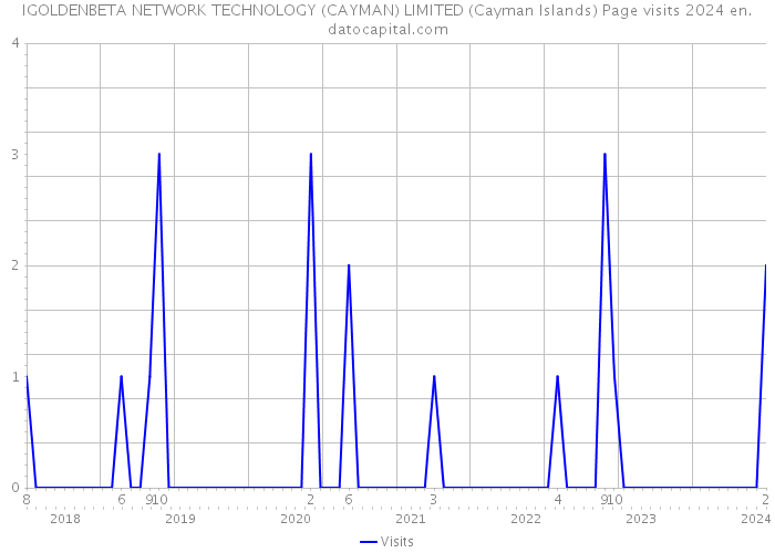 IGOLDENBETA NETWORK TECHNOLOGY (CAYMAN) LIMITED (Cayman Islands) Page visits 2024 
