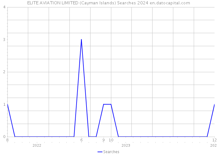 ELITE AVIATION LIMITED (Cayman Islands) Searches 2024 