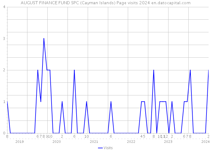 AUGUST FINANCE FUND SPC (Cayman Islands) Page visits 2024 