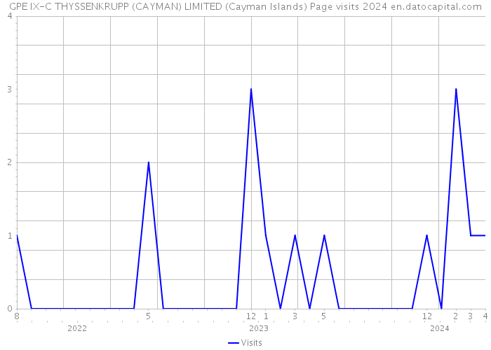 GPE IX-C THYSSENKRUPP (CAYMAN) LIMITED (Cayman Islands) Page visits 2024 