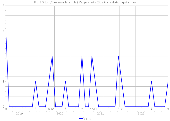 HK3 16 LP (Cayman Islands) Page visits 2024 