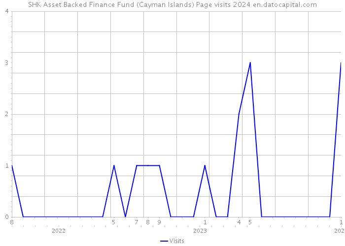 SHK Asset Backed Finance Fund (Cayman Islands) Page visits 2024 