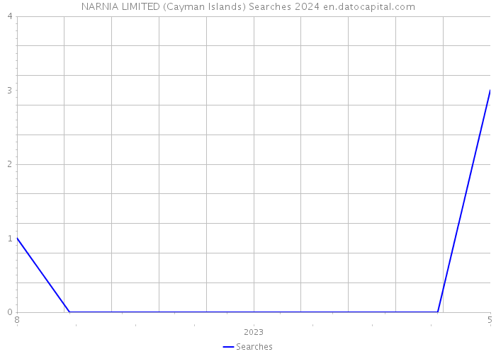 NARNIA LIMITED (Cayman Islands) Searches 2024 