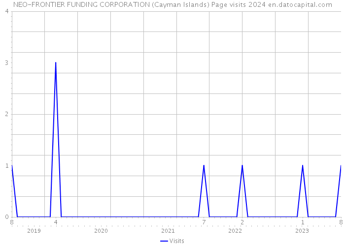 NEO-FRONTIER FUNDING CORPORATION (Cayman Islands) Page visits 2024 