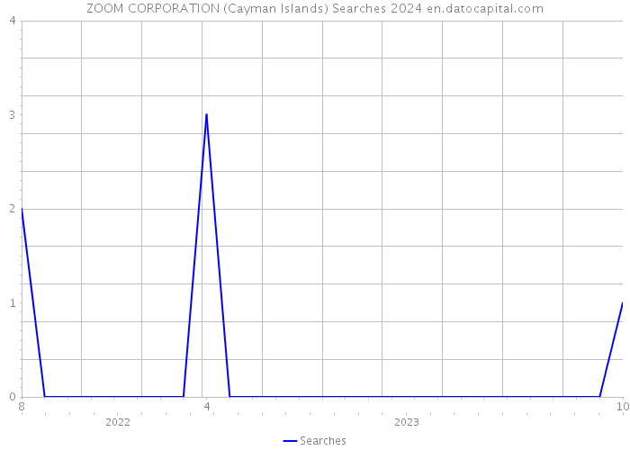 ZOOM CORPORATION (Cayman Islands) Searches 2024 