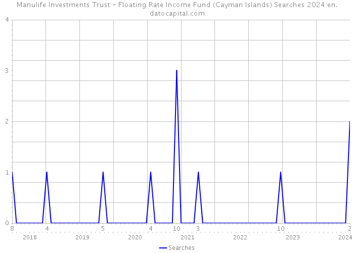 Manulife Investments Trust - Floating Rate Income Fund (Cayman Islands) Searches 2024 