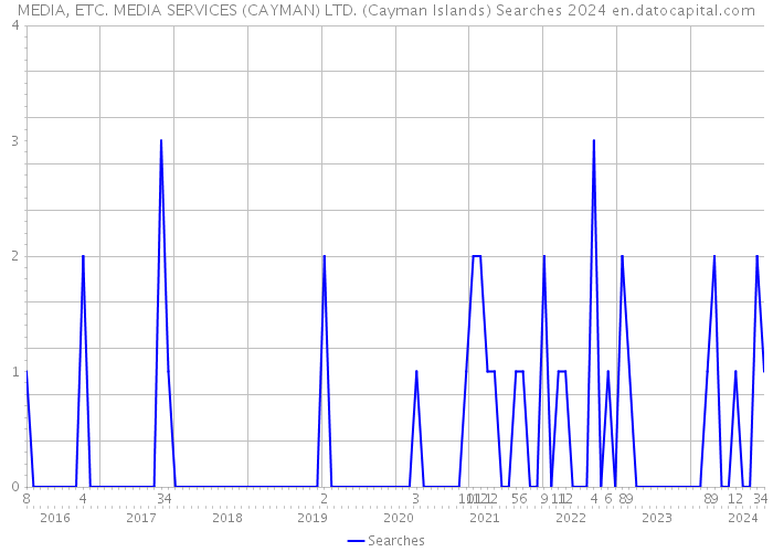 MEDIA, ETC. MEDIA SERVICES (CAYMAN) LTD. (Cayman Islands) Searches 2024 