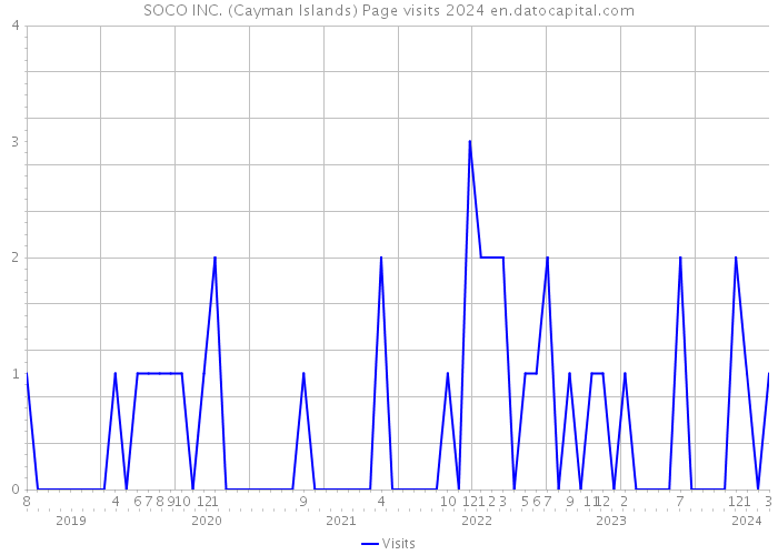 SOCO INC. (Cayman Islands) Page visits 2024 