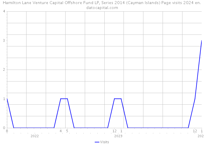 Hamilton Lane Venture Capital Offshore Fund LP, Series 2014 (Cayman Islands) Page visits 2024 