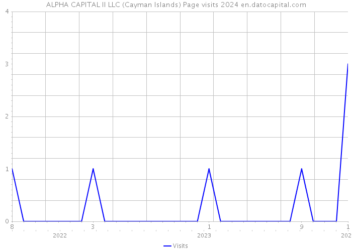 ALPHA CAPITAL II LLC (Cayman Islands) Page visits 2024 