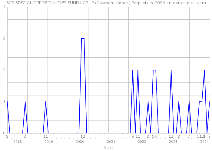 BCP SPECIAL OPPORTUNITIES FUND I GP LP (Cayman Islands) Page visits 2024 